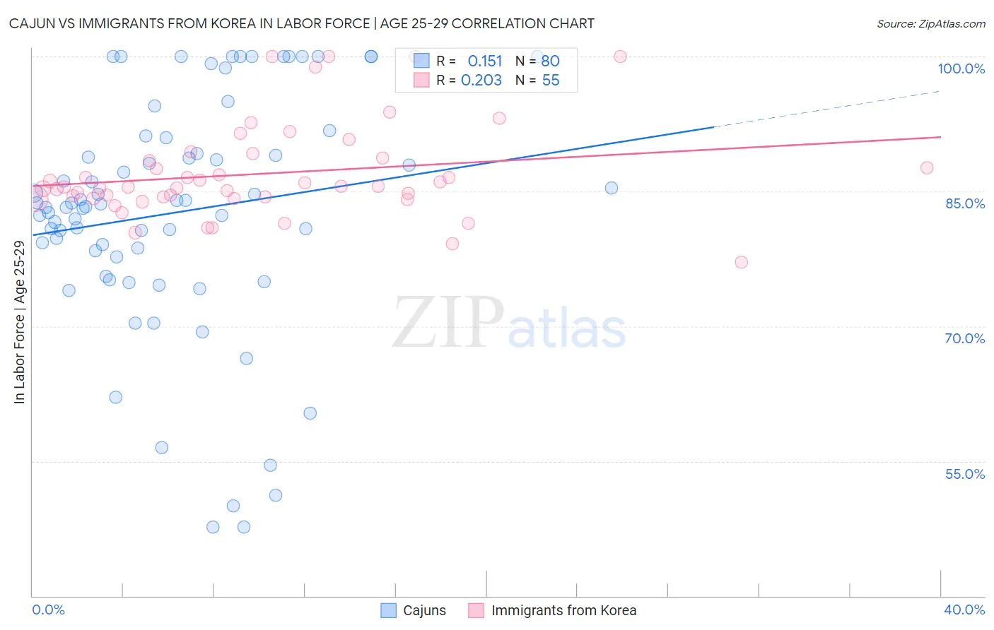 Cajun vs Immigrants from Korea In Labor Force | Age 25-29