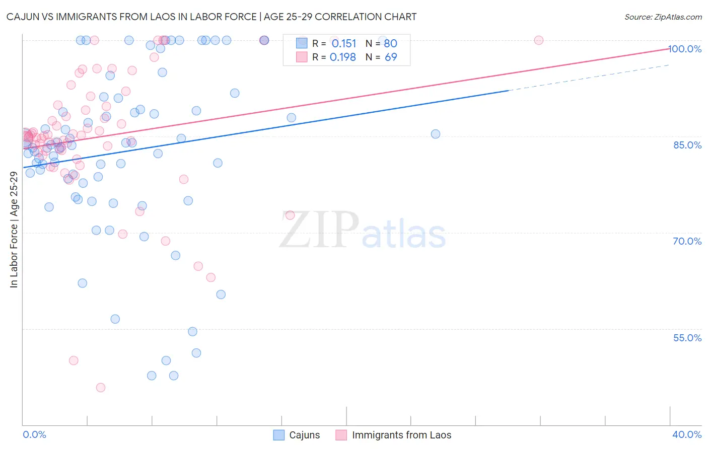 Cajun vs Immigrants from Laos In Labor Force | Age 25-29