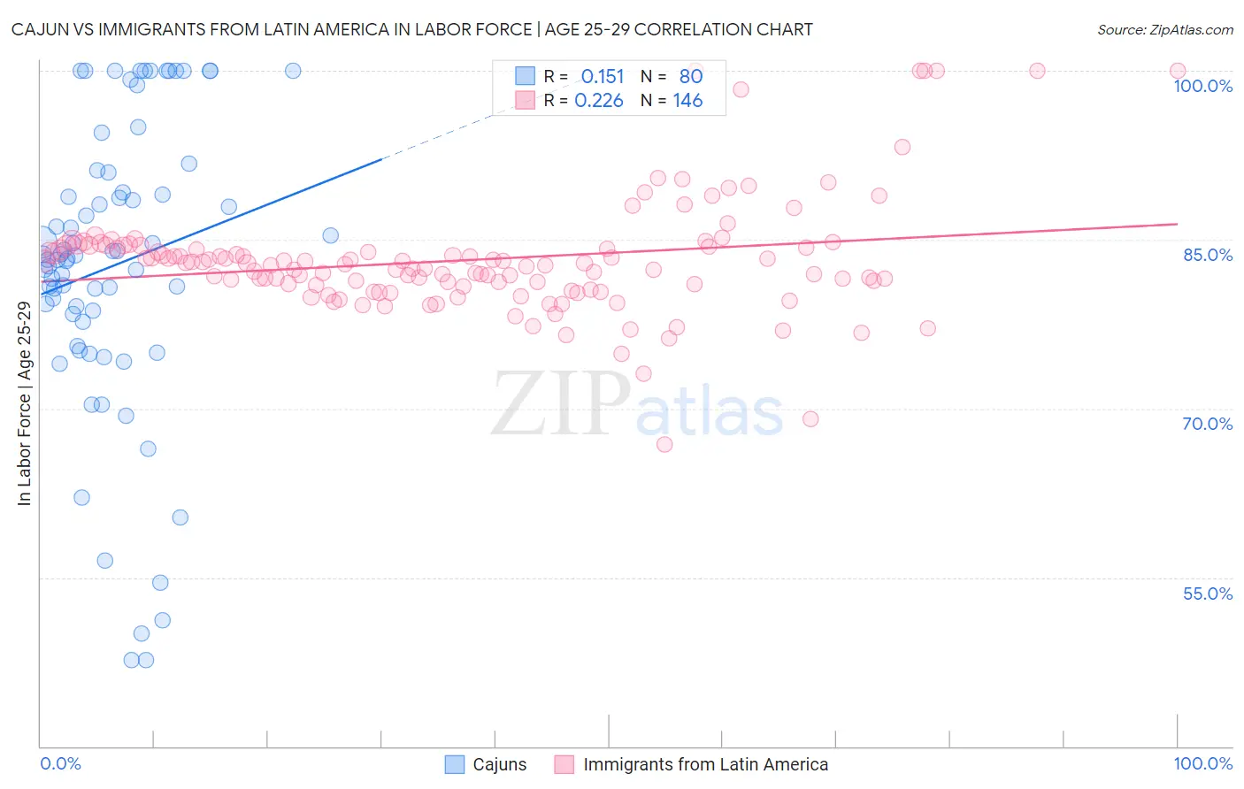 Cajun vs Immigrants from Latin America In Labor Force | Age 25-29