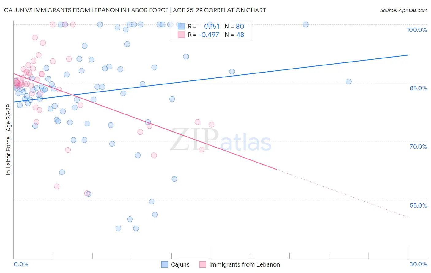 Cajun vs Immigrants from Lebanon In Labor Force | Age 25-29