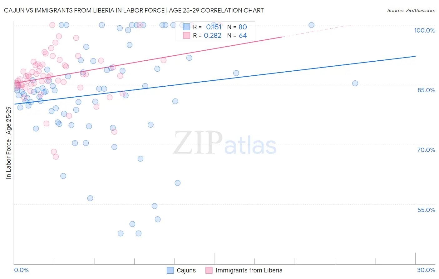 Cajun vs Immigrants from Liberia In Labor Force | Age 25-29