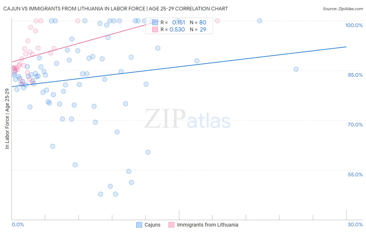 Cajun vs Immigrants from Lithuania In Labor Force | Age 25-29