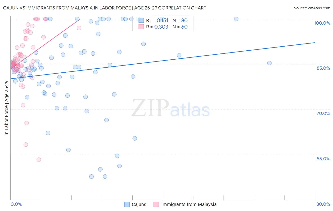 Cajun vs Immigrants from Malaysia In Labor Force | Age 25-29