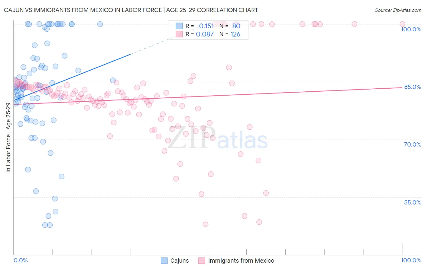 Cajun vs Immigrants from Mexico In Labor Force | Age 25-29
