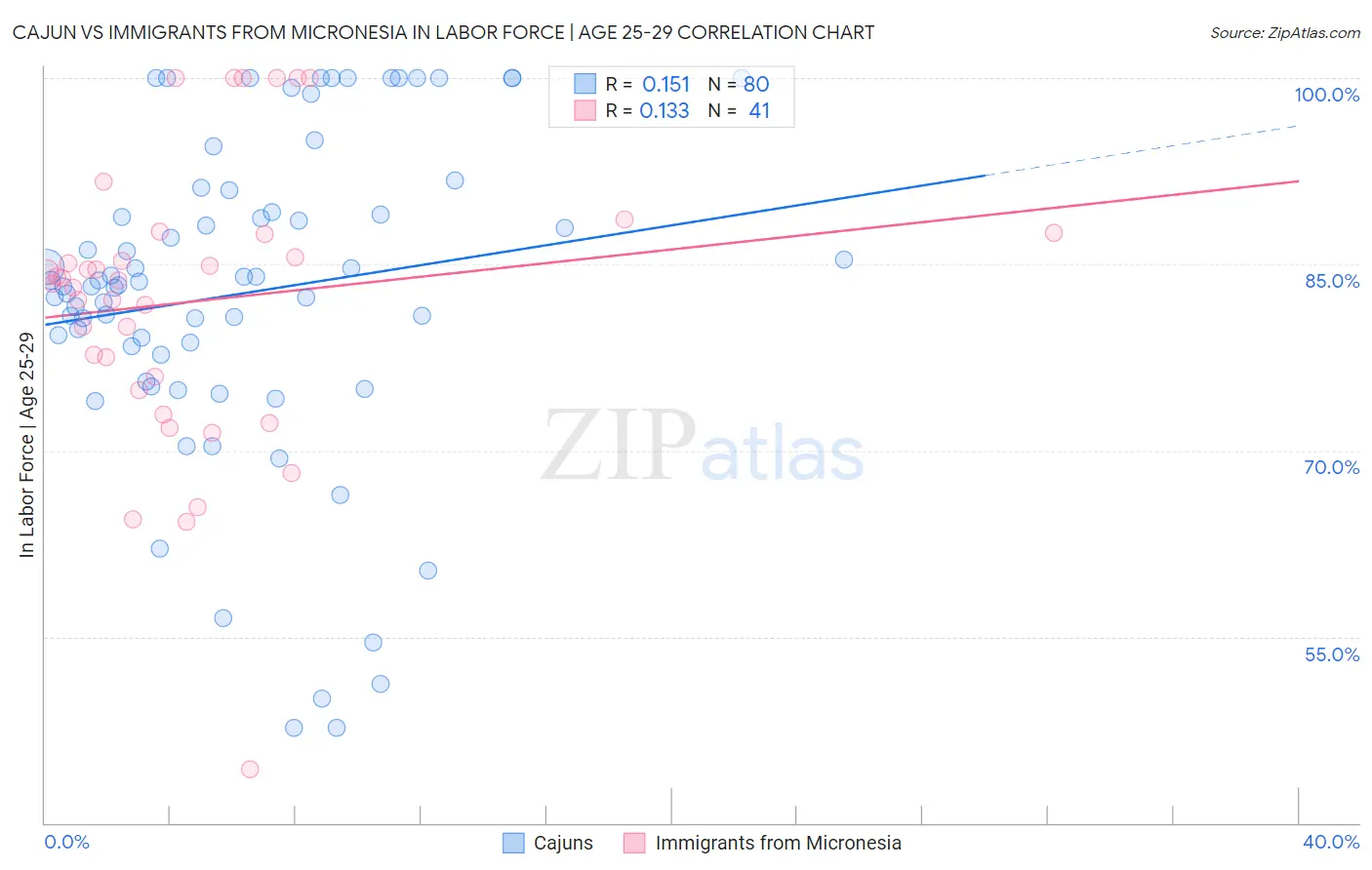 Cajun vs Immigrants from Micronesia In Labor Force | Age 25-29