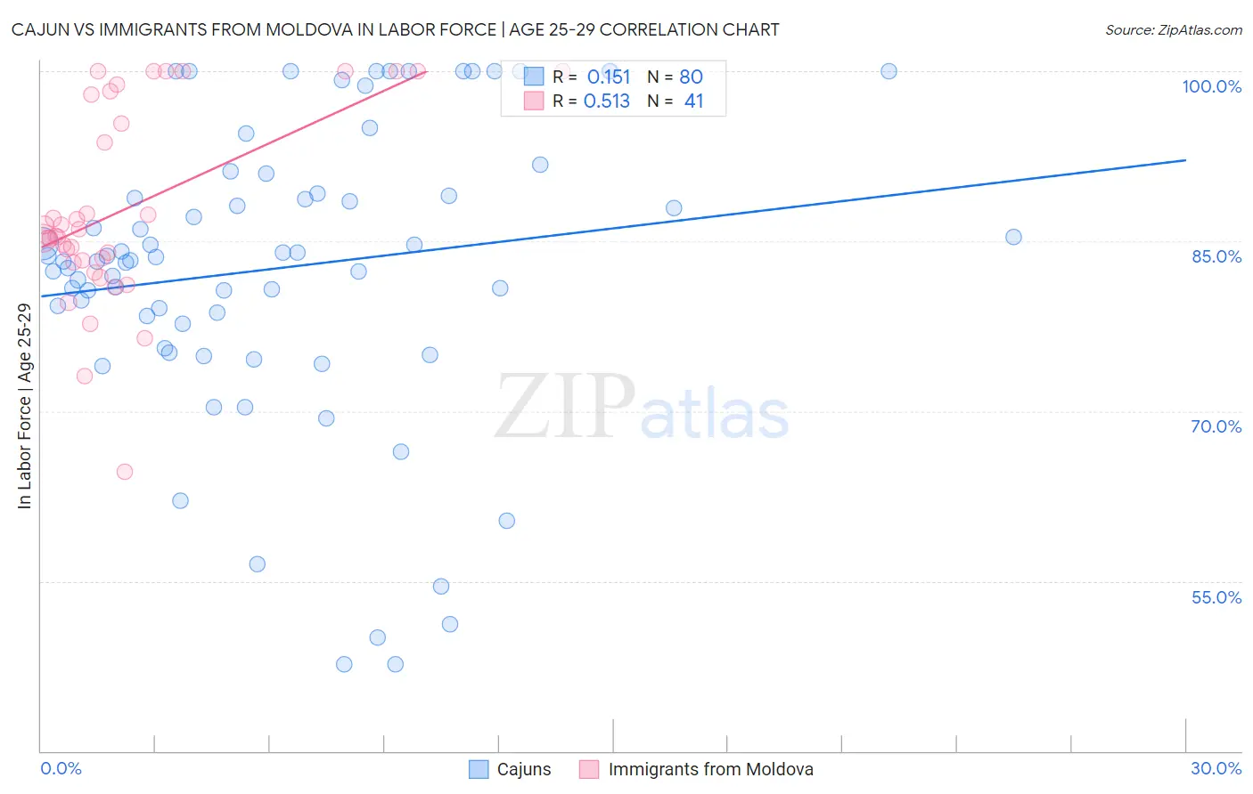 Cajun vs Immigrants from Moldova In Labor Force | Age 25-29