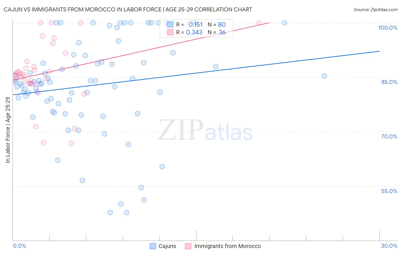 Cajun vs Immigrants from Morocco In Labor Force | Age 25-29