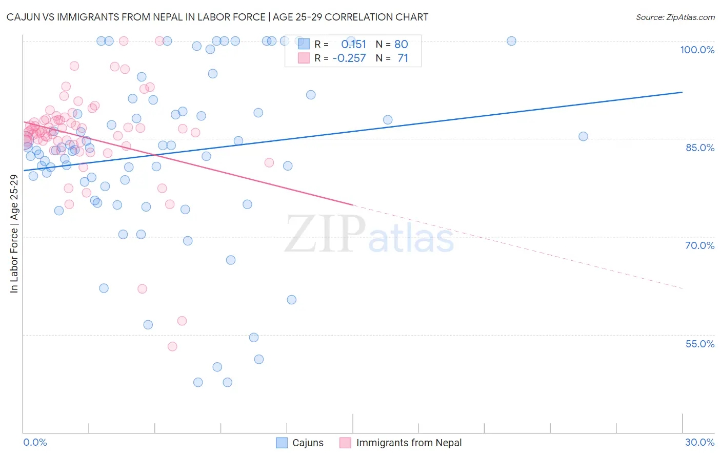 Cajun vs Immigrants from Nepal In Labor Force | Age 25-29