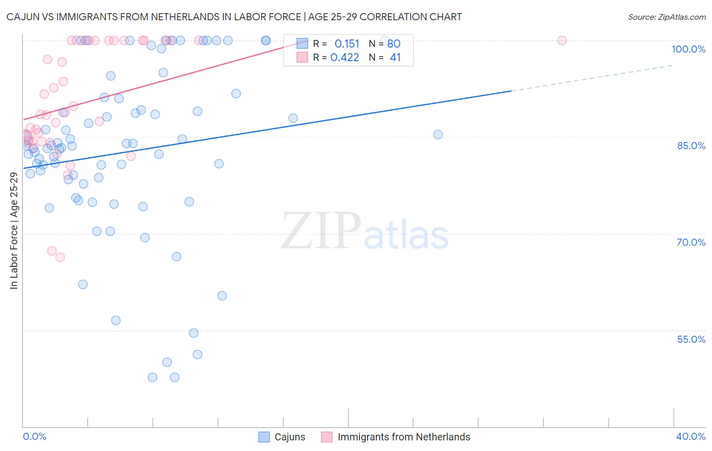 Cajun vs Immigrants from Netherlands In Labor Force | Age 25-29