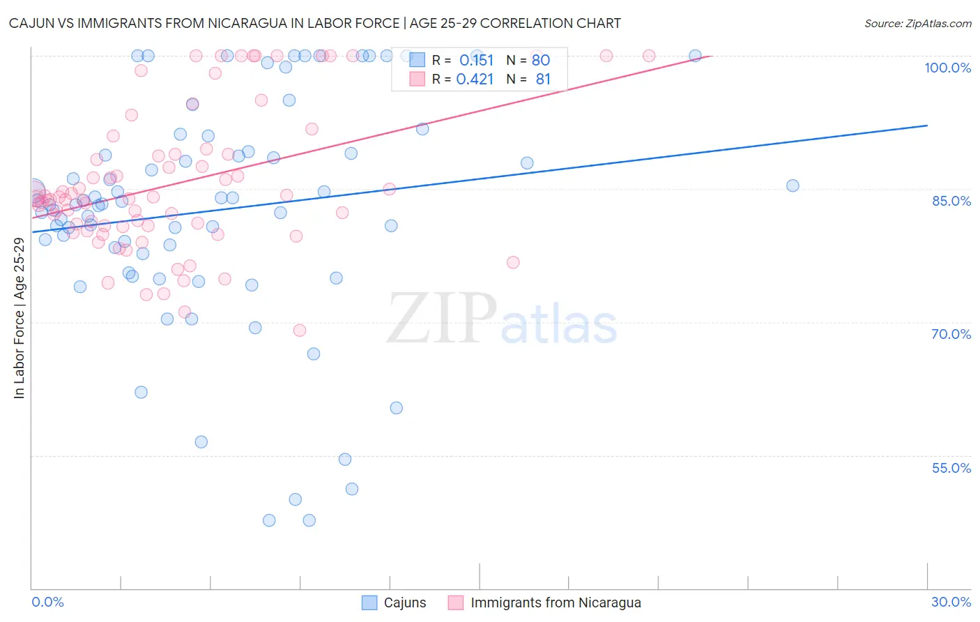Cajun vs Immigrants from Nicaragua In Labor Force | Age 25-29