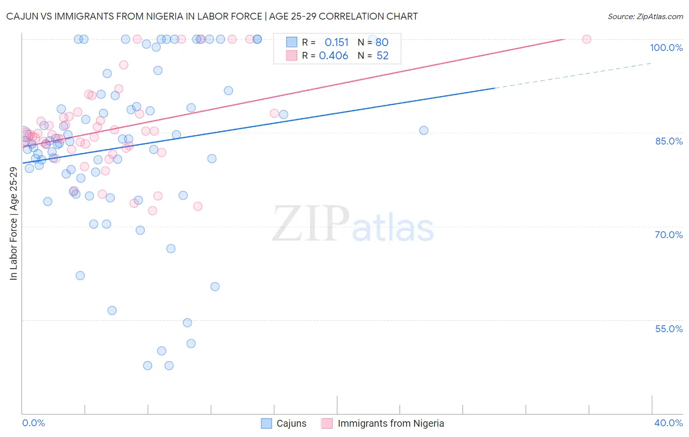 Cajun vs Immigrants from Nigeria In Labor Force | Age 25-29