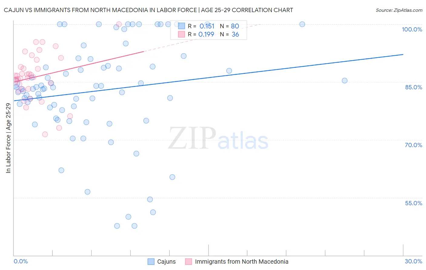 Cajun vs Immigrants from North Macedonia In Labor Force | Age 25-29