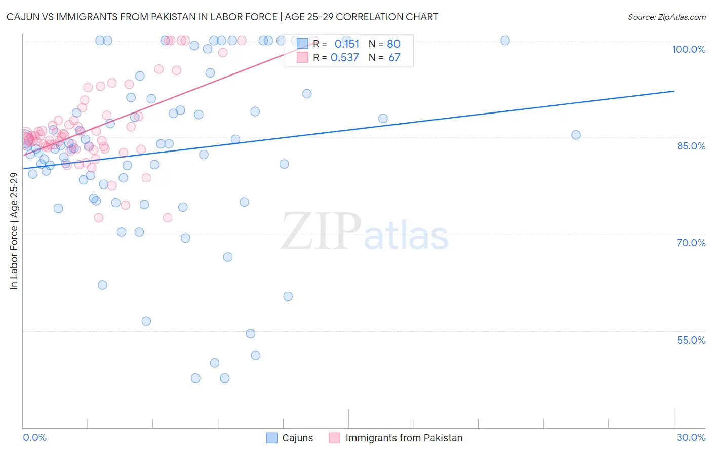 Cajun vs Immigrants from Pakistan In Labor Force | Age 25-29