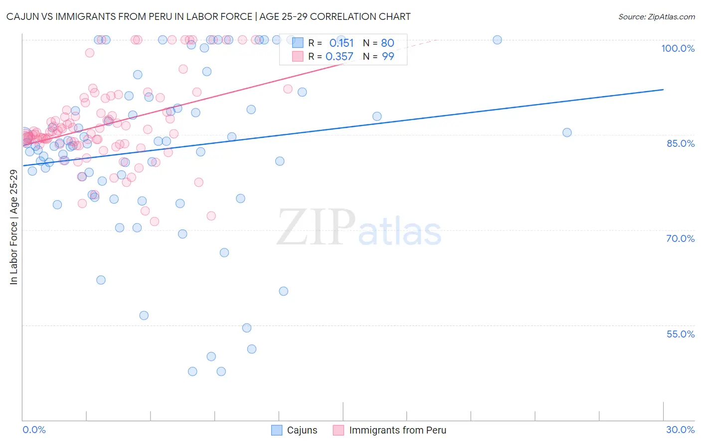 Cajun vs Immigrants from Peru In Labor Force | Age 25-29