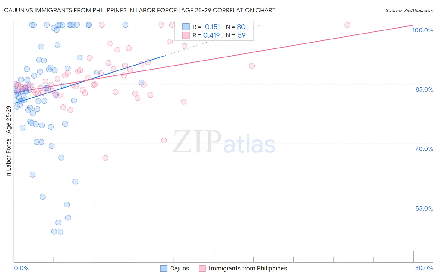 Cajun vs Immigrants from Philippines In Labor Force | Age 25-29