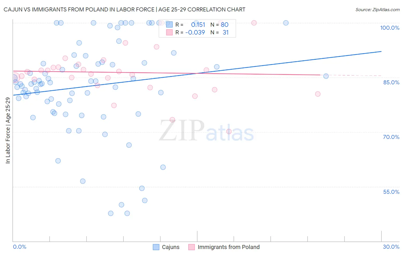 Cajun vs Immigrants from Poland In Labor Force | Age 25-29