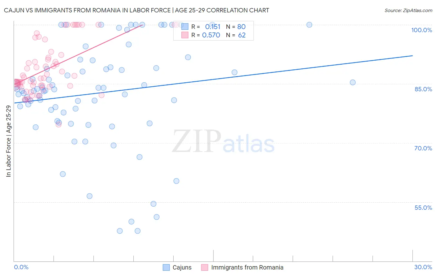 Cajun vs Immigrants from Romania In Labor Force | Age 25-29