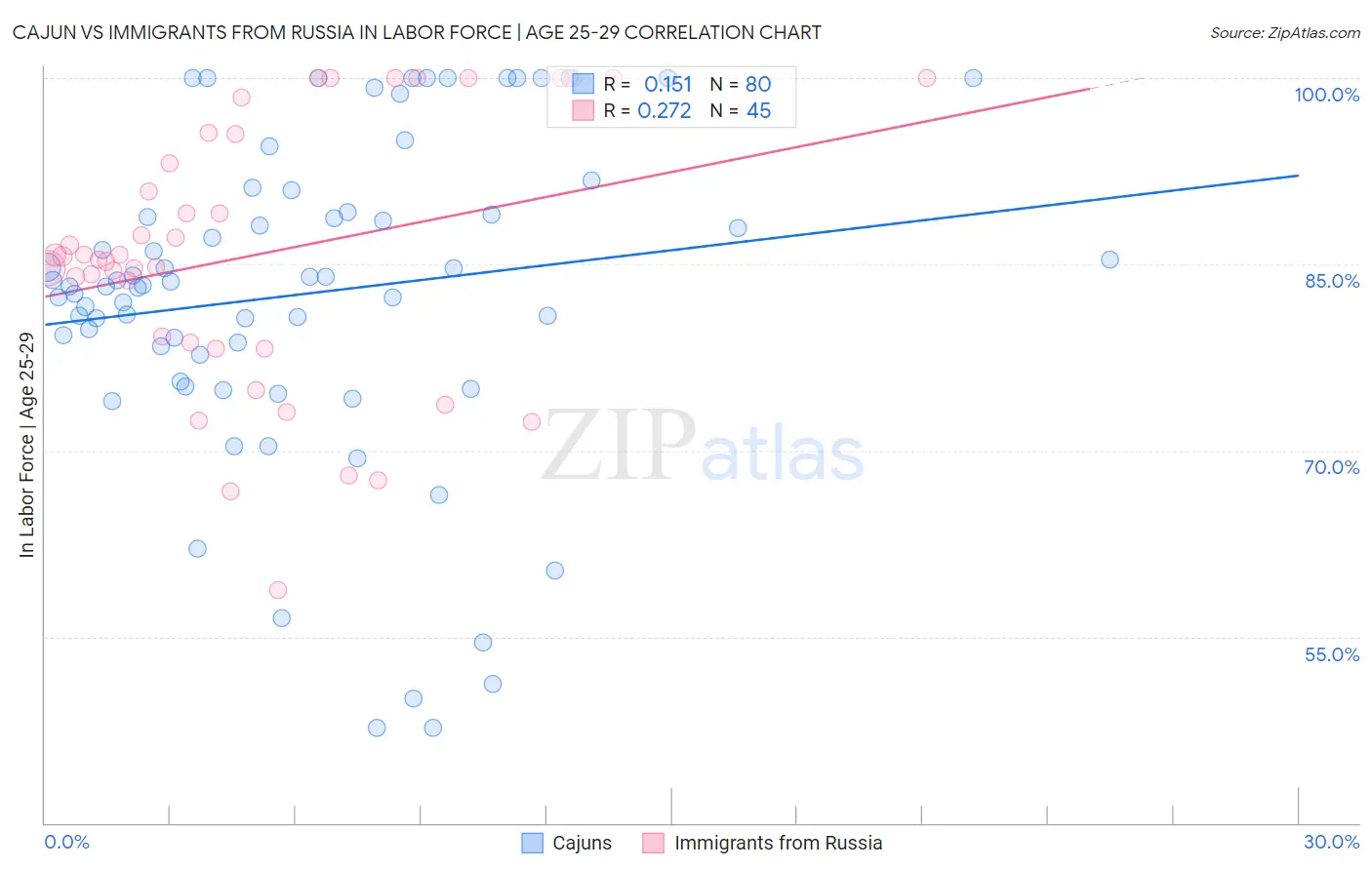 Cajun vs Immigrants from Russia In Labor Force | Age 25-29