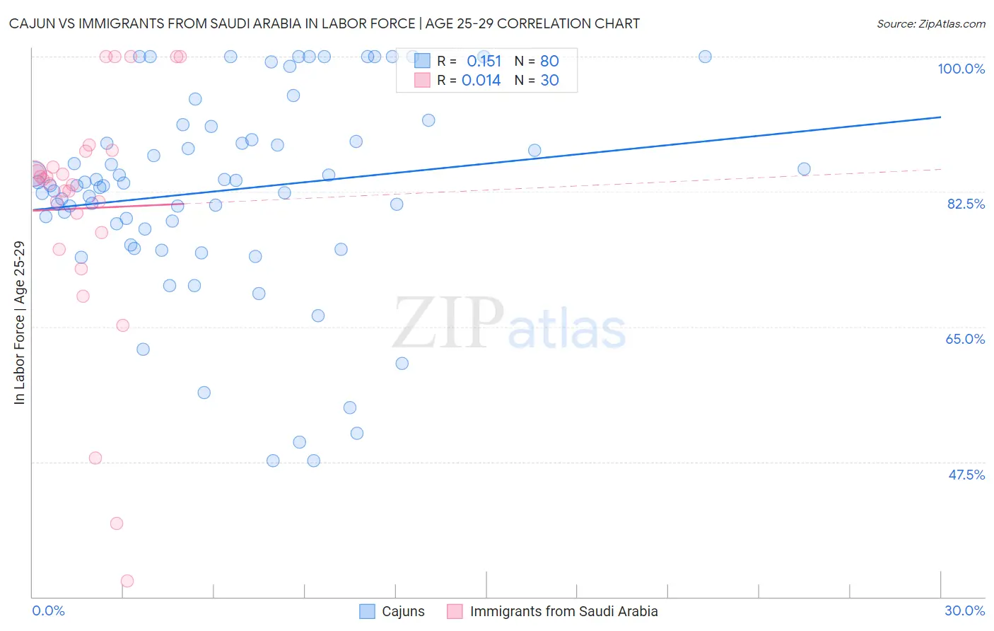 Cajun vs Immigrants from Saudi Arabia In Labor Force | Age 25-29