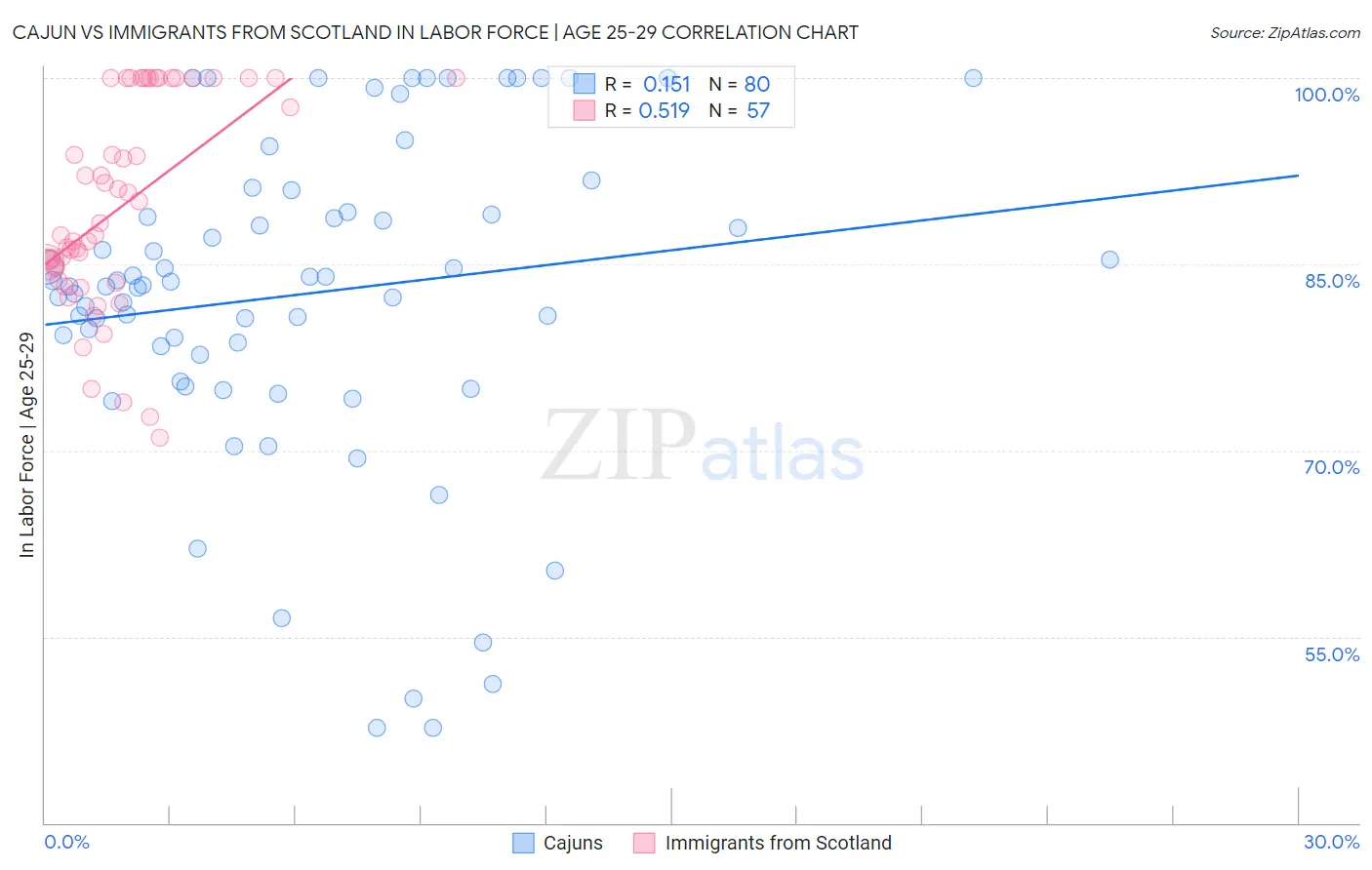 Cajun vs Immigrants from Scotland In Labor Force | Age 25-29
