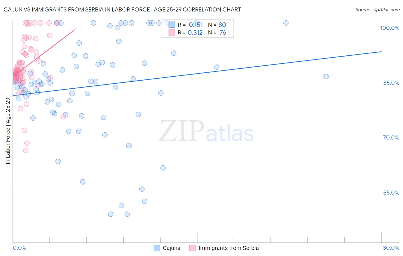 Cajun vs Immigrants from Serbia In Labor Force | Age 25-29
