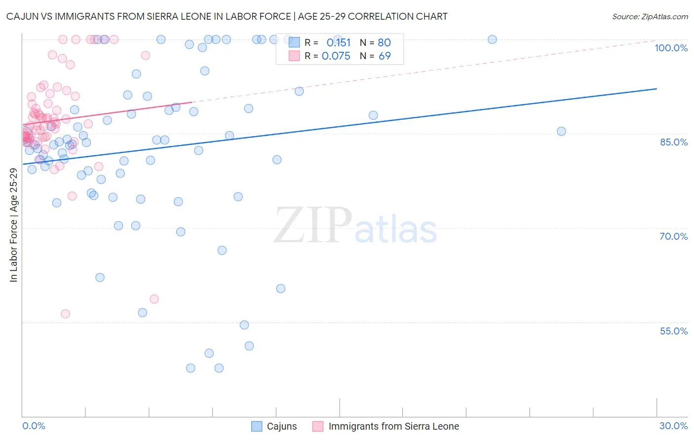 Cajun vs Immigrants from Sierra Leone In Labor Force | Age 25-29