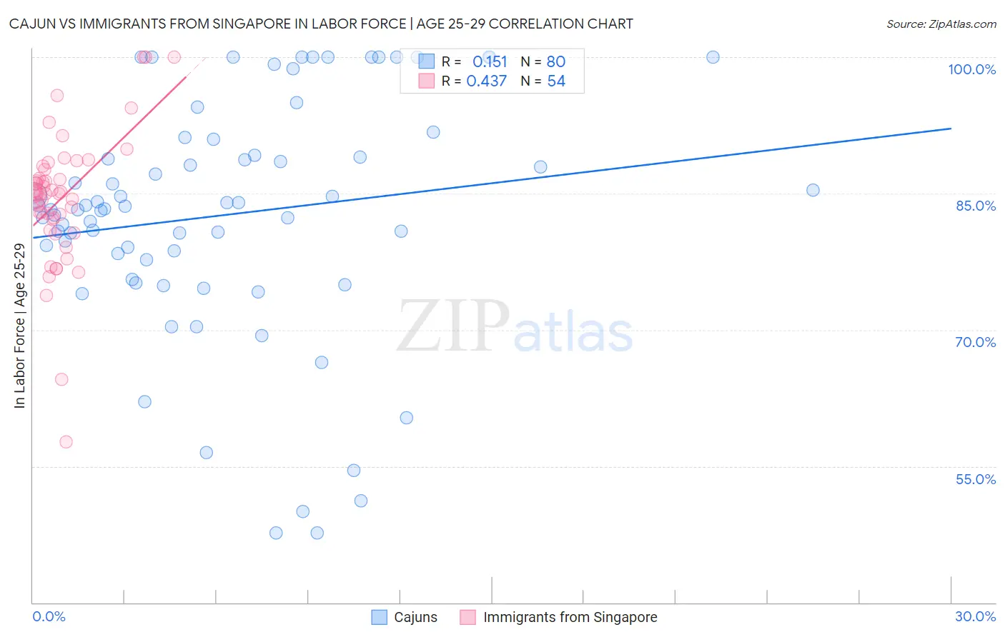 Cajun vs Immigrants from Singapore In Labor Force | Age 25-29