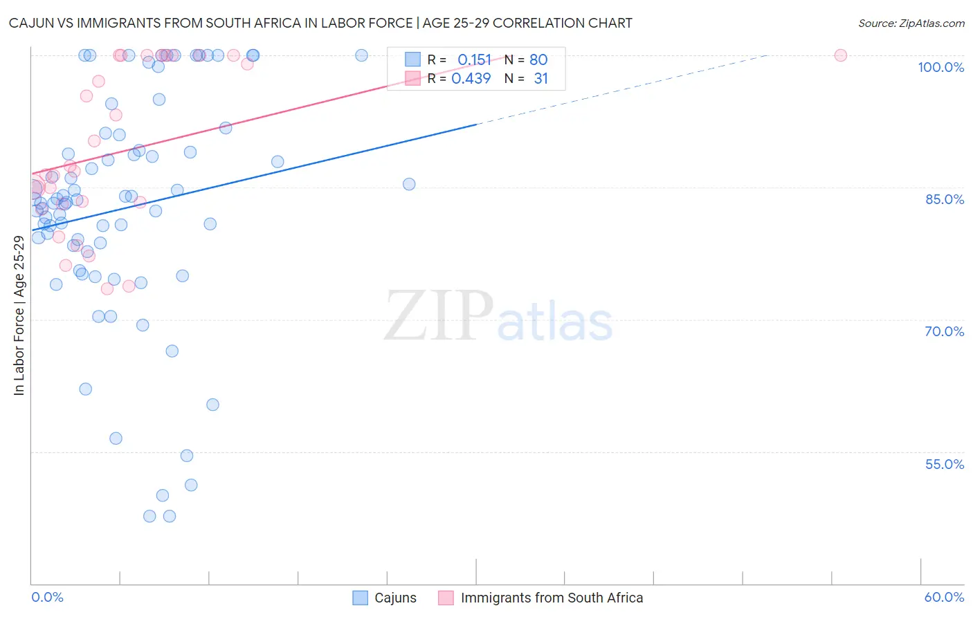 Cajun vs Immigrants from South Africa In Labor Force | Age 25-29