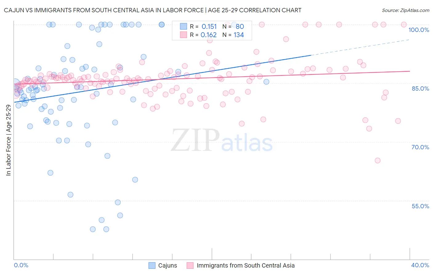 Cajun vs Immigrants from South Central Asia In Labor Force | Age 25-29