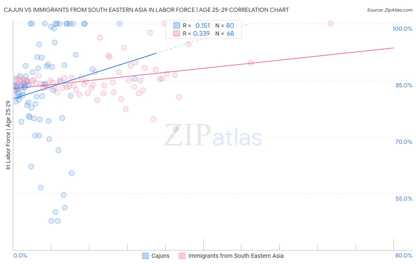 Cajun vs Immigrants from South Eastern Asia In Labor Force | Age 25-29