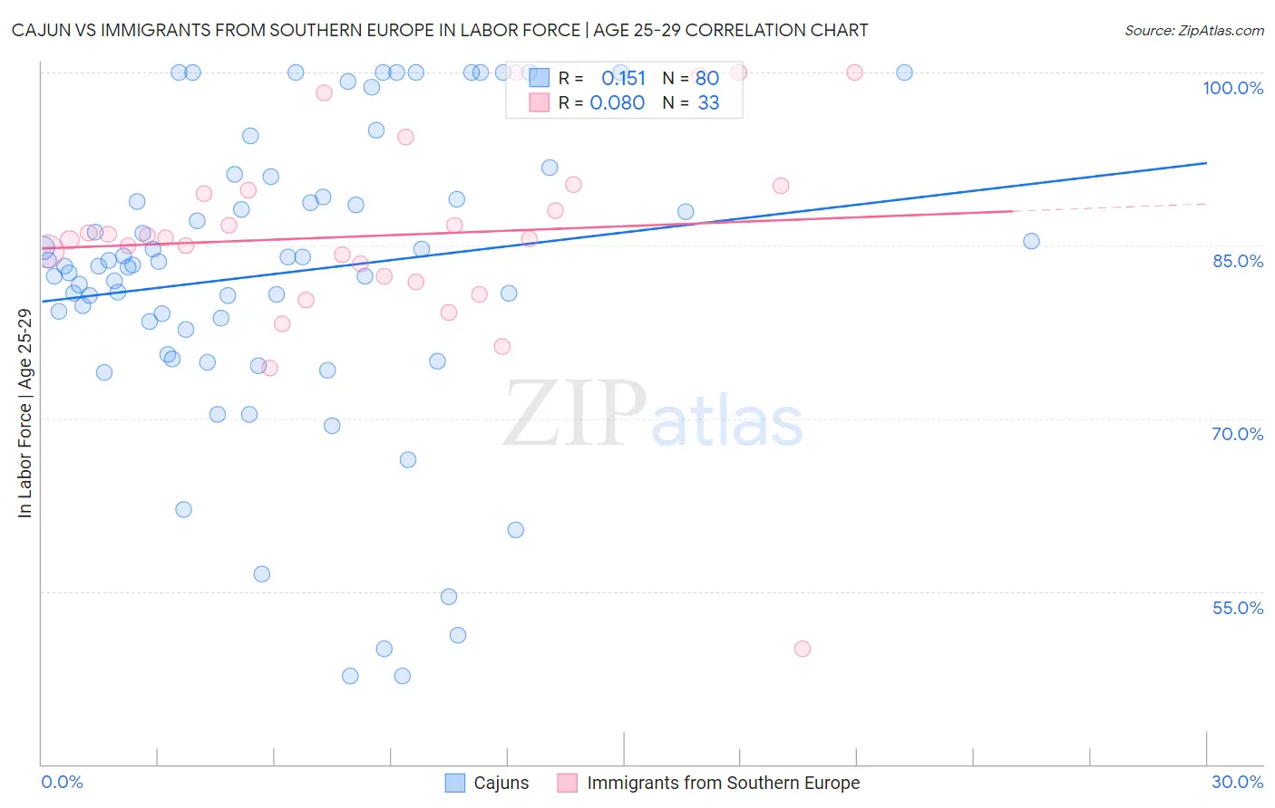 Cajun vs Immigrants from Southern Europe In Labor Force | Age 25-29