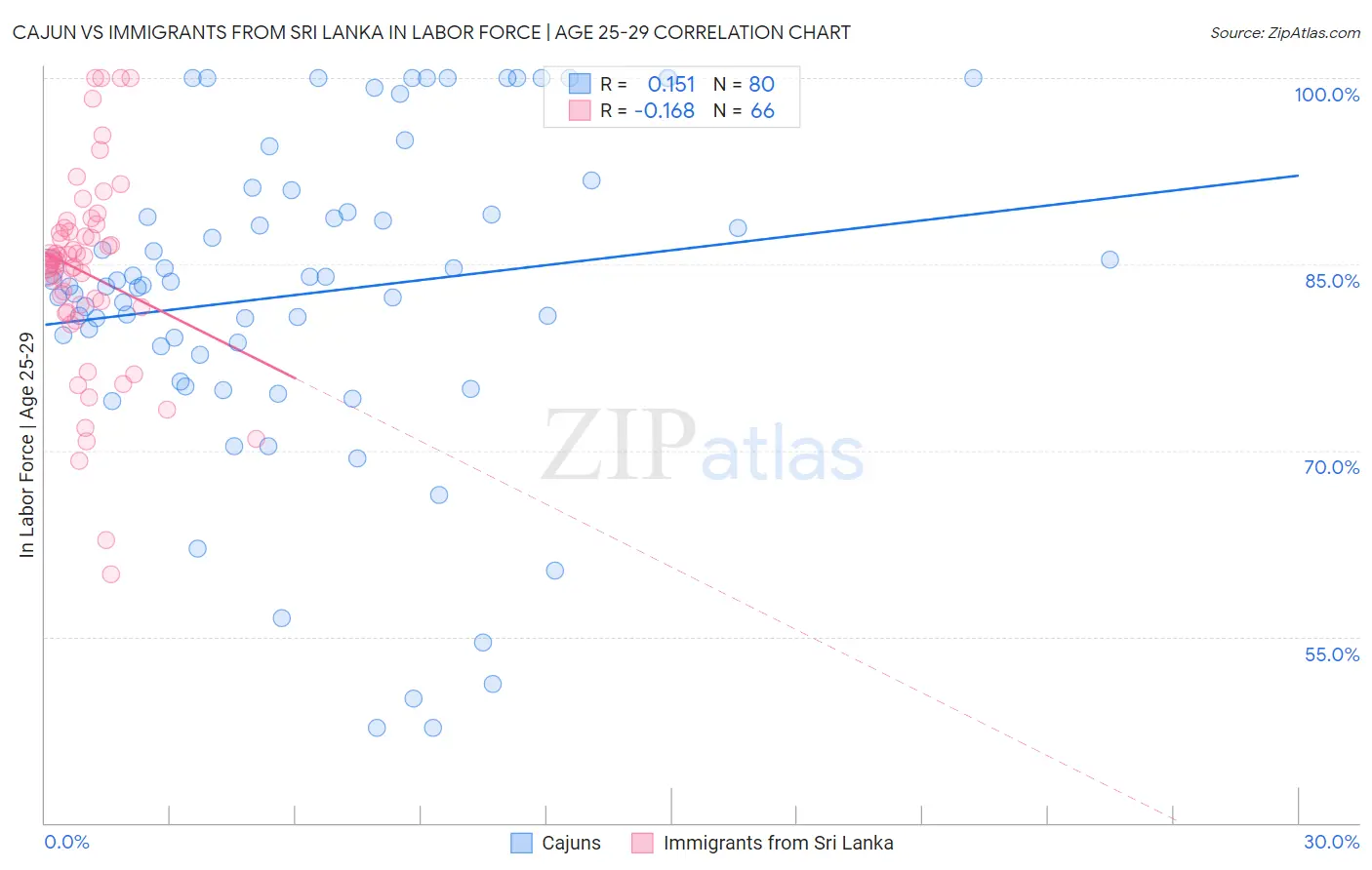 Cajun vs Immigrants from Sri Lanka In Labor Force | Age 25-29