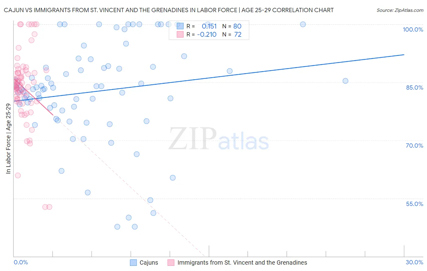 Cajun vs Immigrants from St. Vincent and the Grenadines In Labor Force | Age 25-29