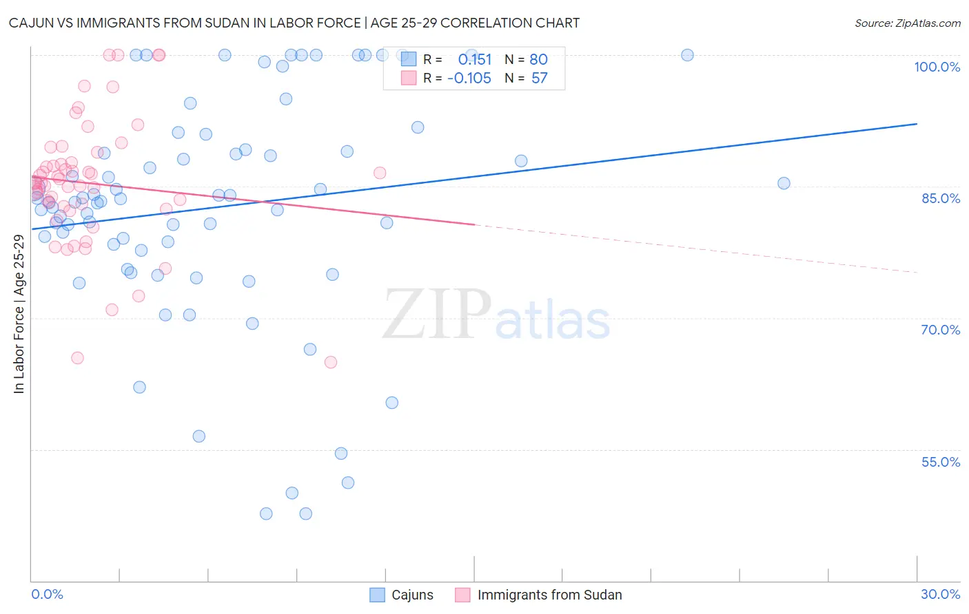 Cajun vs Immigrants from Sudan In Labor Force | Age 25-29