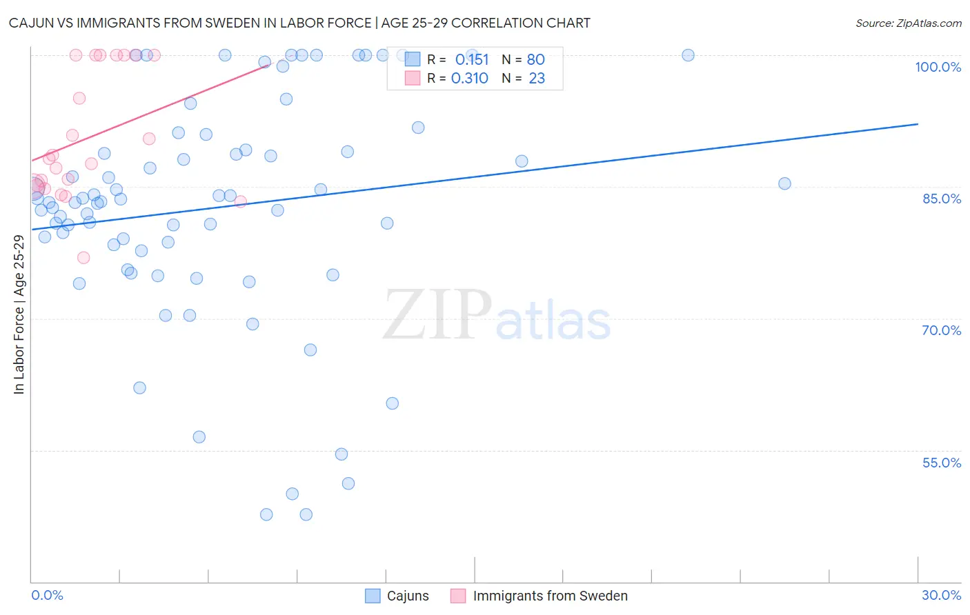 Cajun vs Immigrants from Sweden In Labor Force | Age 25-29