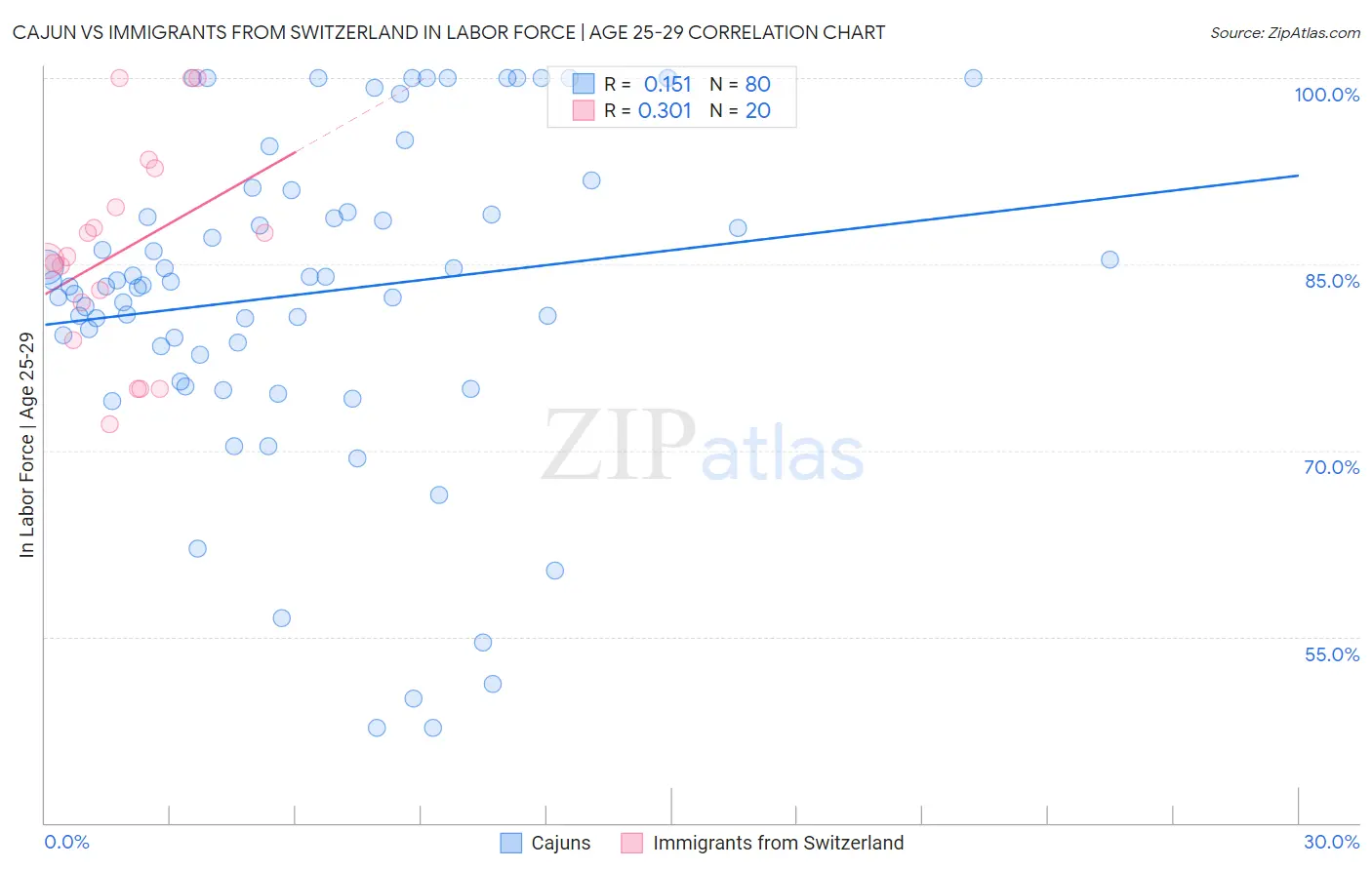 Cajun vs Immigrants from Switzerland In Labor Force | Age 25-29