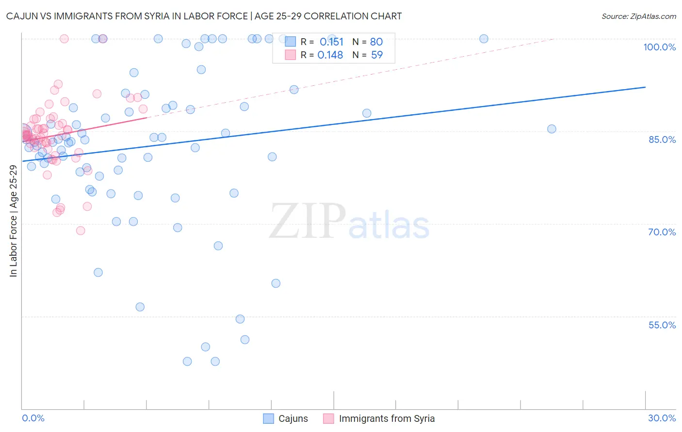 Cajun vs Immigrants from Syria In Labor Force | Age 25-29