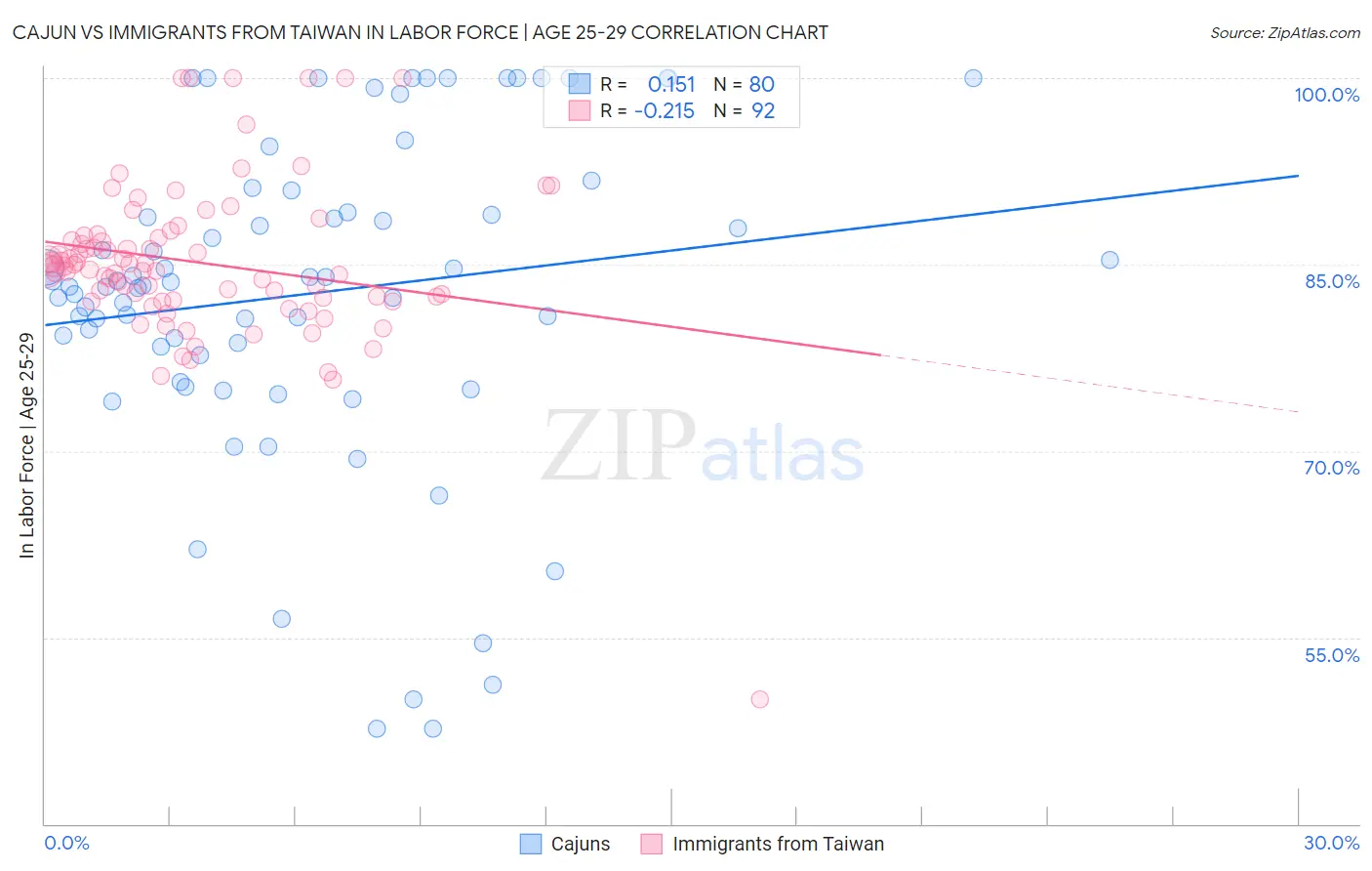 Cajun vs Immigrants from Taiwan In Labor Force | Age 25-29