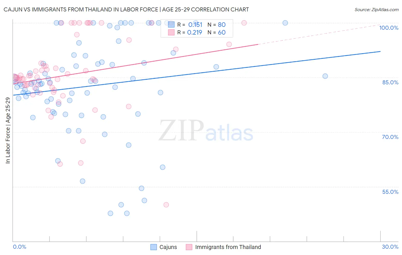 Cajun vs Immigrants from Thailand In Labor Force | Age 25-29