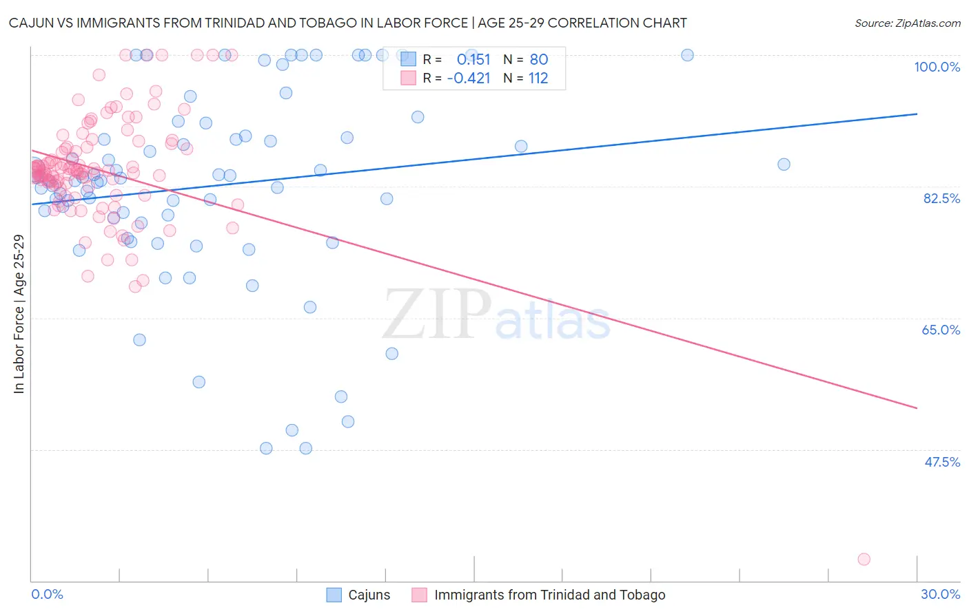 Cajun vs Immigrants from Trinidad and Tobago In Labor Force | Age 25-29