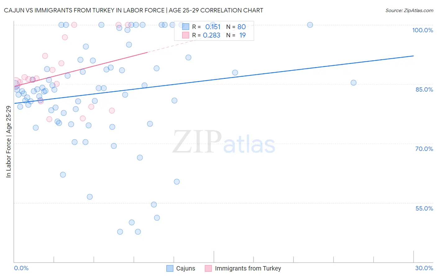 Cajun vs Immigrants from Turkey In Labor Force | Age 25-29