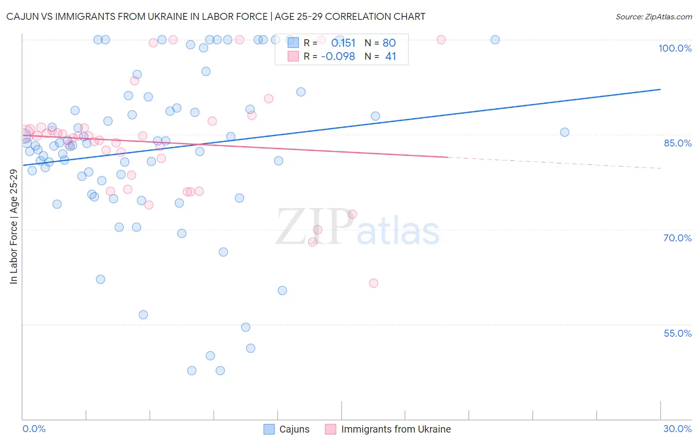 Cajun vs Immigrants from Ukraine In Labor Force | Age 25-29