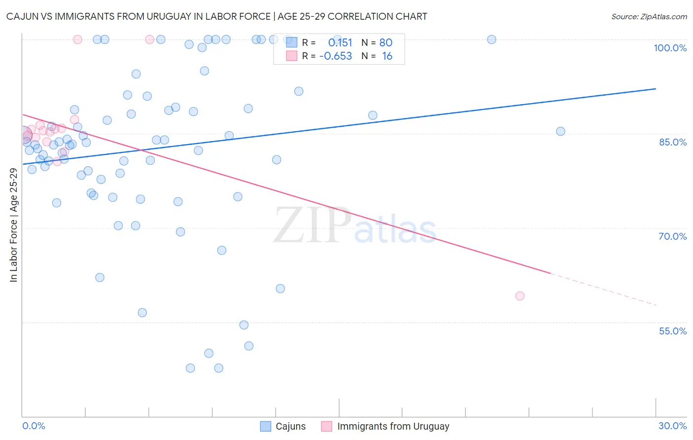 Cajun vs Immigrants from Uruguay In Labor Force | Age 25-29