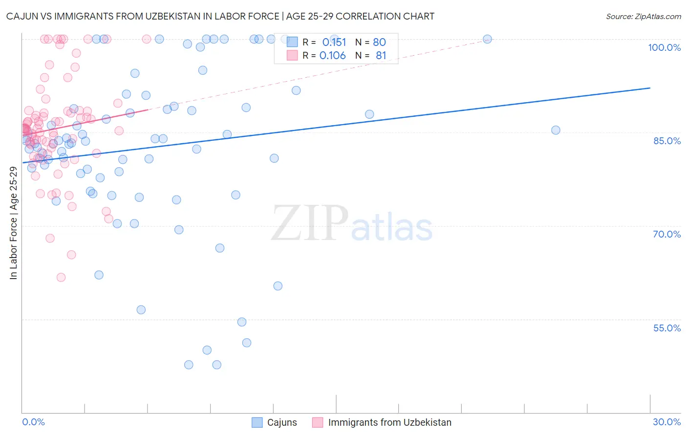 Cajun vs Immigrants from Uzbekistan In Labor Force | Age 25-29