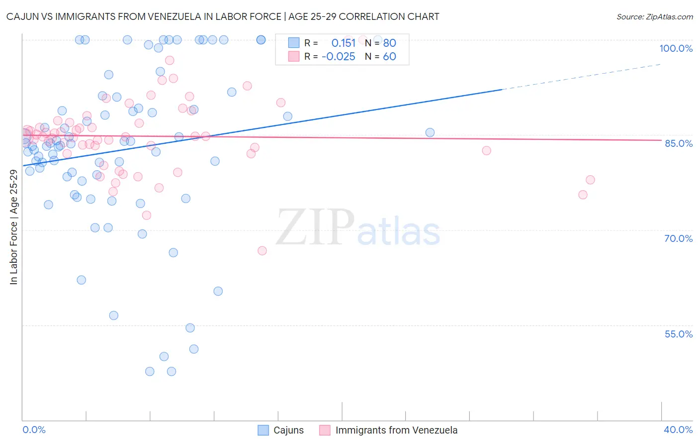Cajun vs Immigrants from Venezuela In Labor Force | Age 25-29