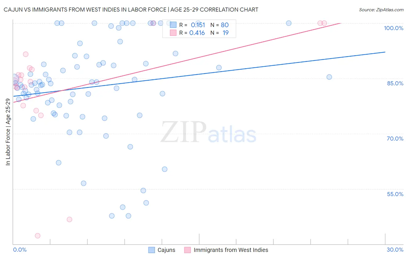 Cajun vs Immigrants from West Indies In Labor Force | Age 25-29