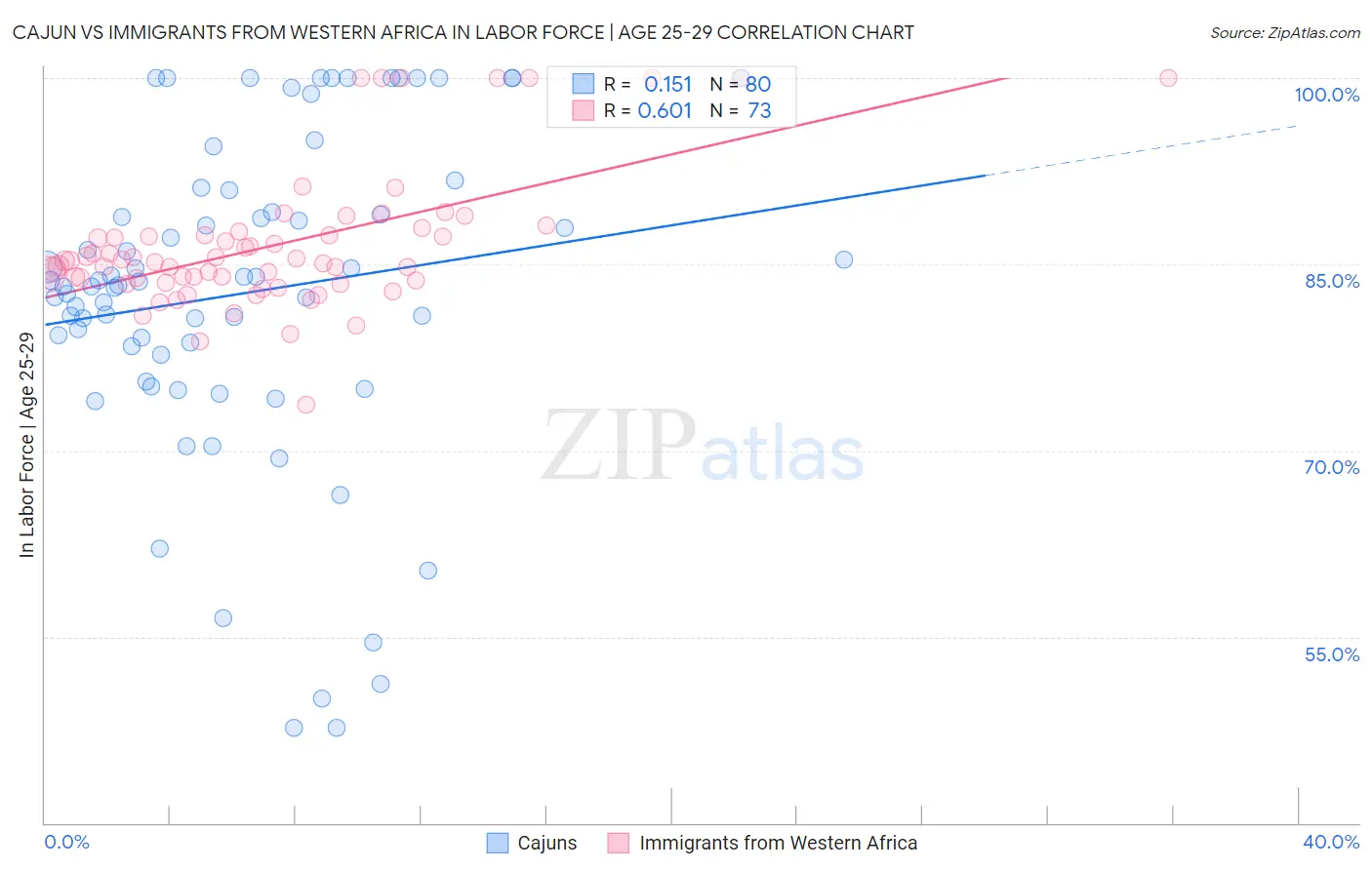 Cajun vs Immigrants from Western Africa In Labor Force | Age 25-29