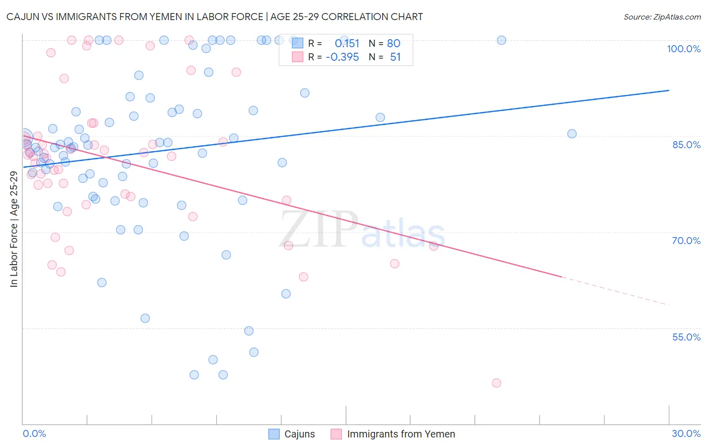 Cajun vs Immigrants from Yemen In Labor Force | Age 25-29