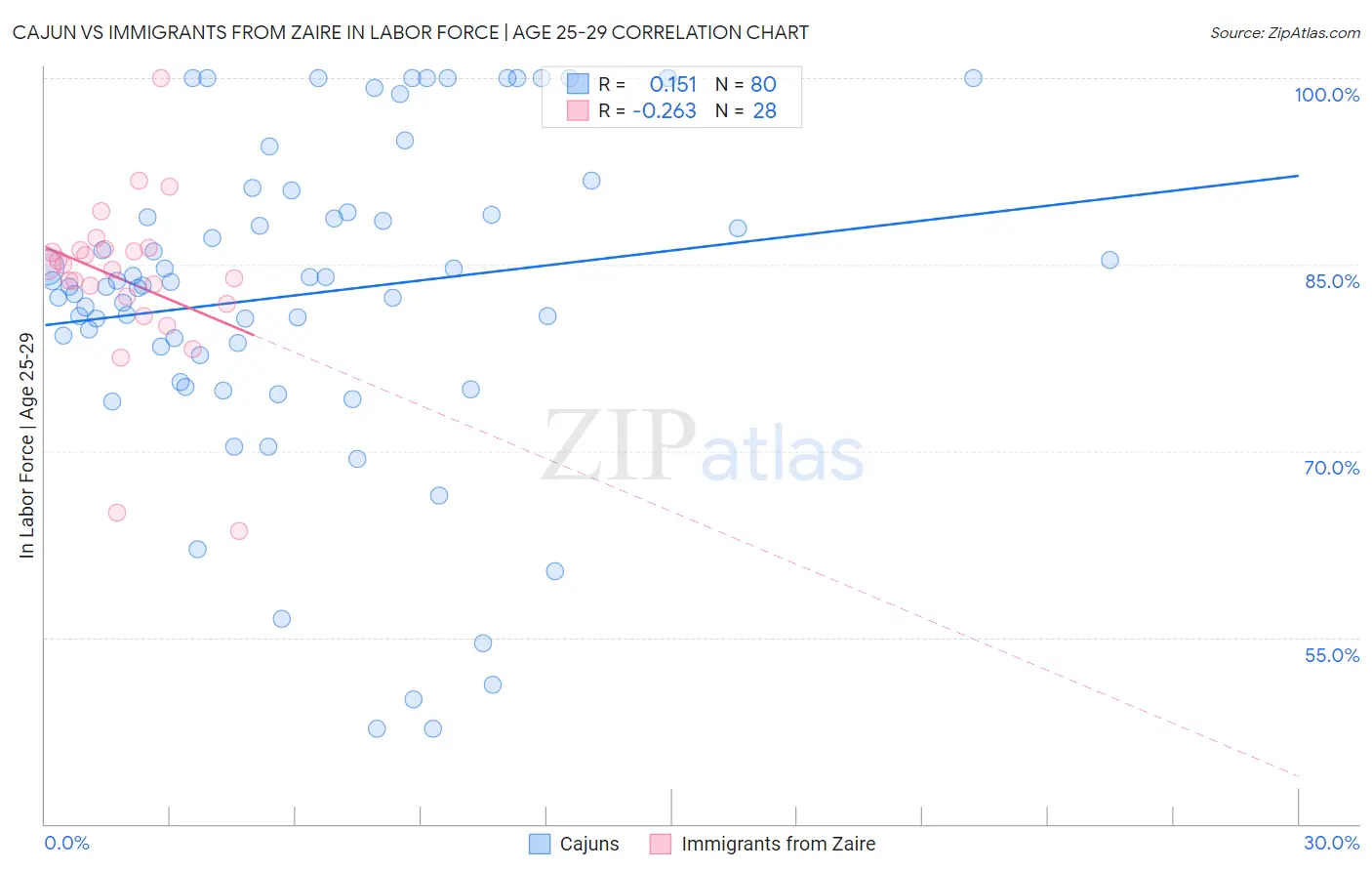 Cajun vs Immigrants from Zaire In Labor Force | Age 25-29