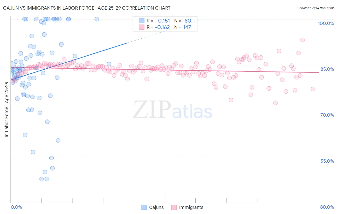 Cajun vs Immigrants In Labor Force | Age 25-29